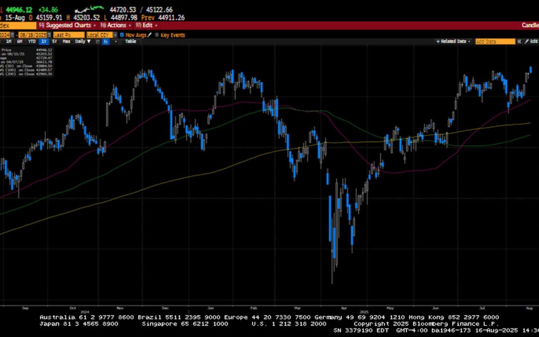 Weekly Market Commentary